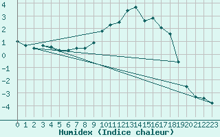 Courbe de l'humidex pour Kaisersbach-Cronhuette