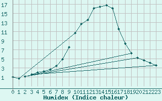 Courbe de l'humidex pour Zenica
