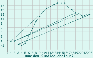 Courbe de l'humidex pour Thun