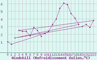 Courbe du refroidissement olien pour Sennybridge