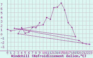 Courbe du refroidissement olien pour Schaerding