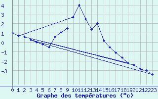Courbe de tempratures pour Bad Mitterndorf