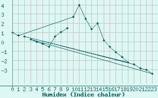 Courbe de l'humidex pour Bad Mitterndorf