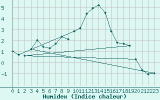 Courbe de l'humidex pour Edinburgh (UK)