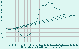 Courbe de l'humidex pour Sisteron (04)