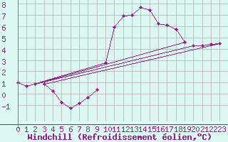 Courbe du refroidissement olien pour Sisteron (04)