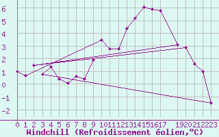 Courbe du refroidissement olien pour Dourbes (Be)