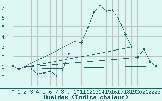 Courbe de l'humidex pour Puerto de Leitariegos