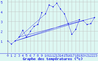 Courbe de tempratures pour Mont-Aigoual (30)