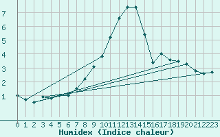 Courbe de l'humidex pour Grchen