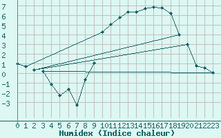 Courbe de l'humidex pour Beauvais (60)