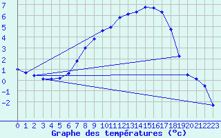 Courbe de tempratures pour Gubbhoegen