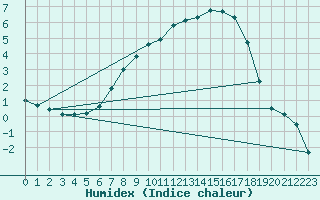 Courbe de l'humidex pour Gubbhoegen