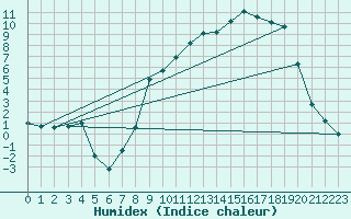 Courbe de l'humidex pour Formigures (66)