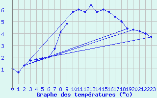 Courbe de tempratures pour Mandal Iii