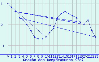 Courbe de tempratures pour Dolembreux (Be)