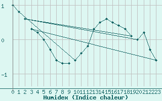 Courbe de l'humidex pour Dolembreux (Be)