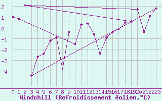 Courbe du refroidissement olien pour Aultbea
