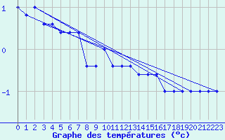 Courbe de tempratures pour Monte Scuro