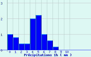Diagramme des prcipitations pour Garlin (64)
