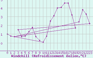 Courbe du refroidissement olien pour Ploumanac