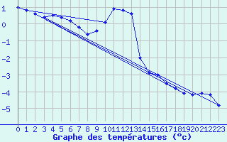 Courbe de tempratures pour Sebes