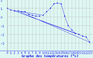 Courbe de tempratures pour Les Charbonnires (Sw)