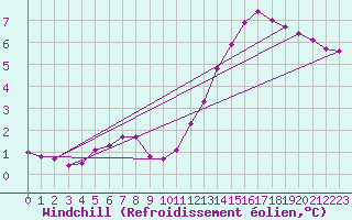 Courbe du refroidissement olien pour Cap Bar (66)