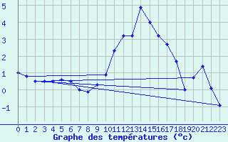 Courbe de tempratures pour Colmar (68)