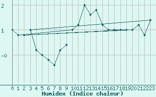 Courbe de l'humidex pour Torino / Bric Della Croce
