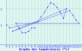 Courbe de tempratures pour Neuchatel (Sw)