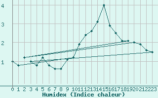 Courbe de l'humidex pour Formigures (66)