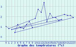 Courbe de tempratures pour Fokstua Ii