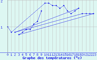 Courbe de tempratures pour Anholt