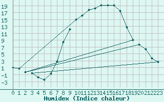 Courbe de l'humidex pour Courtelary