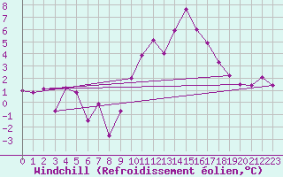 Courbe du refroidissement olien pour Le Puy - Loudes (43)