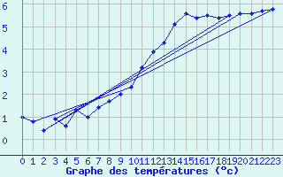 Courbe de tempratures pour Avord (18)