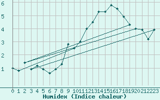 Courbe de l'humidex pour Corvatsch