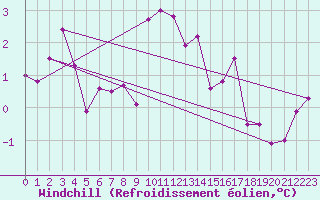 Courbe du refroidissement olien pour Ambrieu (01)