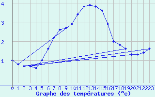 Courbe de tempratures pour Kustavi Isokari