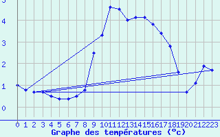 Courbe de tempratures pour Mahumudia