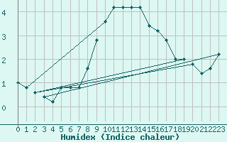 Courbe de l'humidex pour Pian Rosa (It)