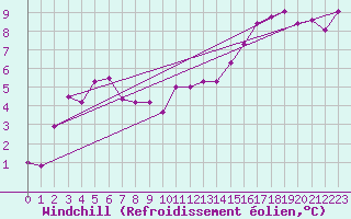 Courbe du refroidissement olien pour Ovar / Maceda