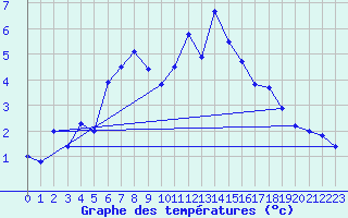 Courbe de tempratures pour Gornergrat