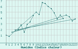 Courbe de l'humidex pour Elm