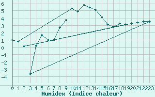 Courbe de l'humidex pour La Brvine (Sw)