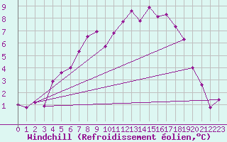 Courbe du refroidissement olien pour Kloten