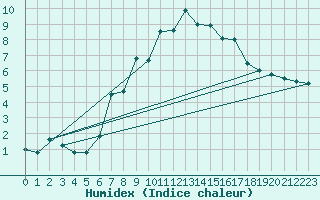 Courbe de l'humidex pour Piotta