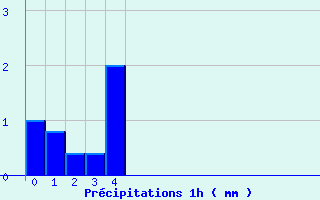 Diagramme des prcipitations pour Garlin (64)