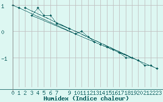 Courbe de l'humidex pour Sala